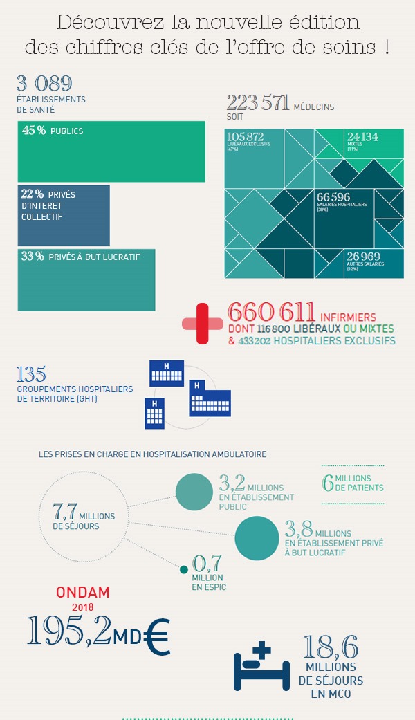Les Chiffres Cl S De L Offre De Soins National