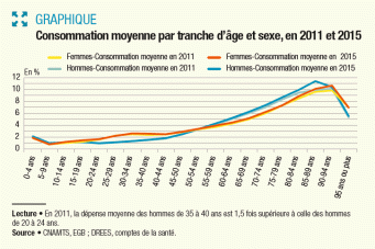 Graphique illustrant la consommation de soins par tranches d'âges