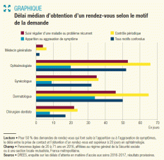 Graphique illustrant le délai d'attente pour une prise de rendez-vous chez un médecin, selon la spécialité